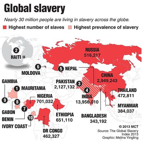 how many slaves are in china